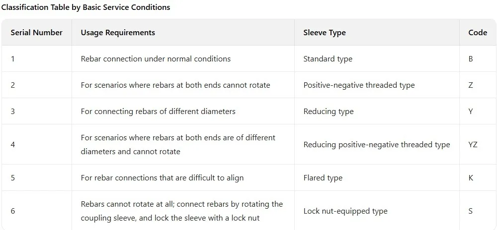 standard coupler for parallel threaded splicing of rebars第2张